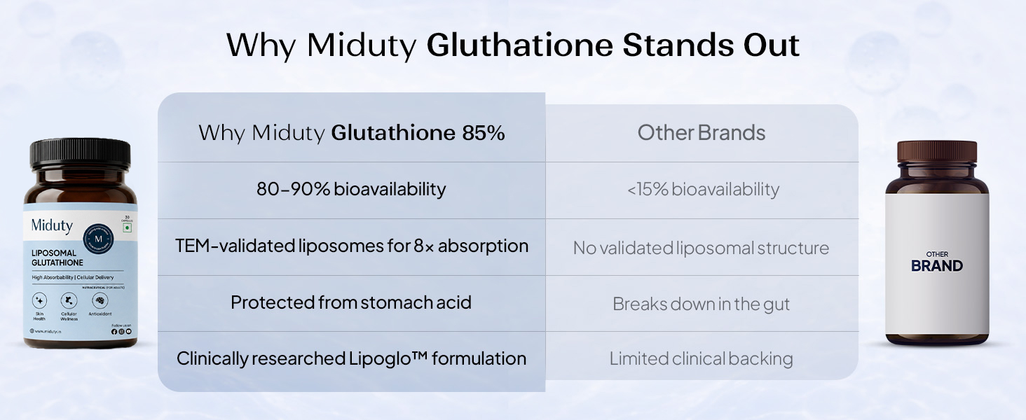 Miduty Liposomal Glutathione 600 mg - Highest Bioavailability & Absorbability - Cellular & Face Health - Helps in Skin Hydration & Skin Glow - Liver Health & Detoxification Support - 6 Veg Capsules